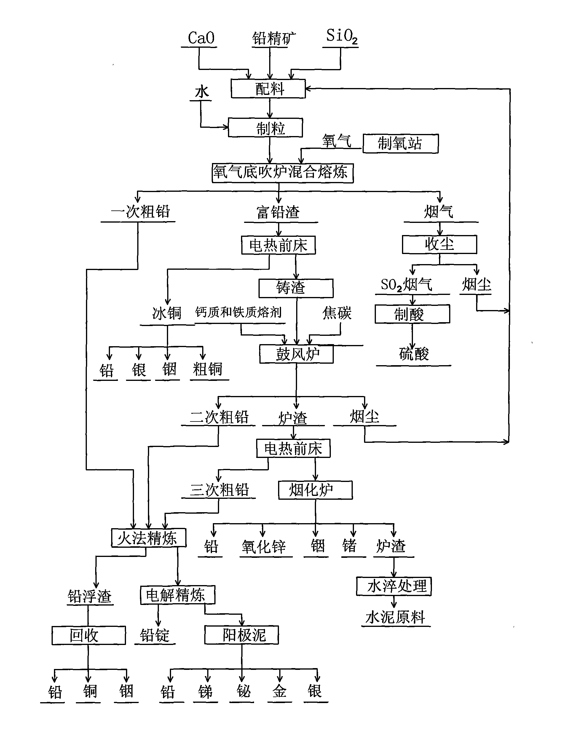 Balancing lead smelting process for comprehensive resource utilization and device thereof