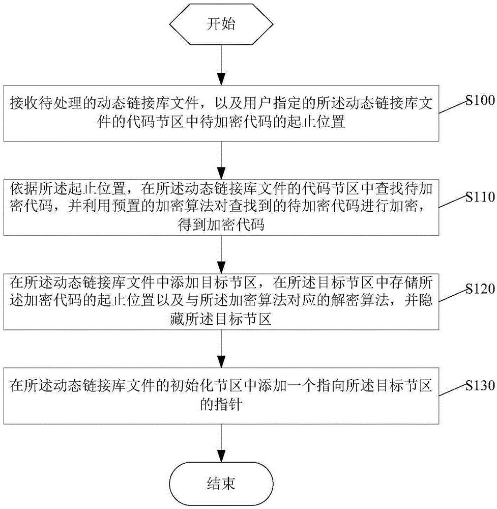 Dynamic-link library file encryption, decryption methods and devices