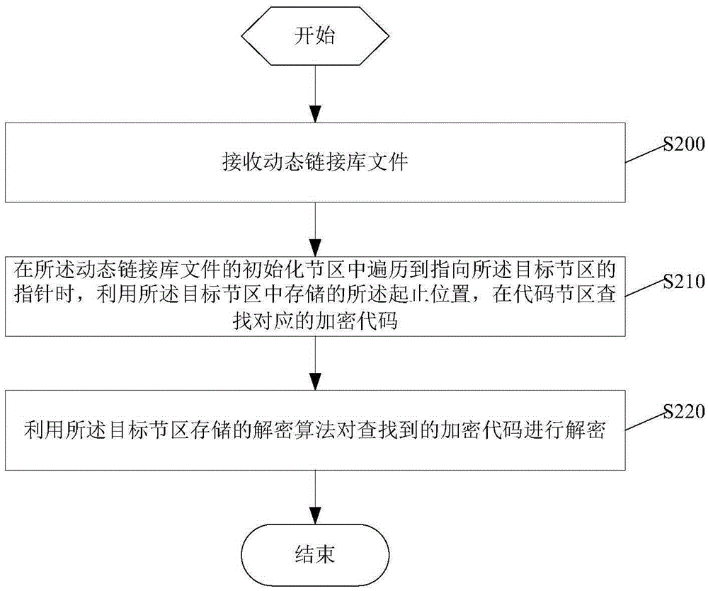 Dynamic-link library file encryption, decryption methods and devices