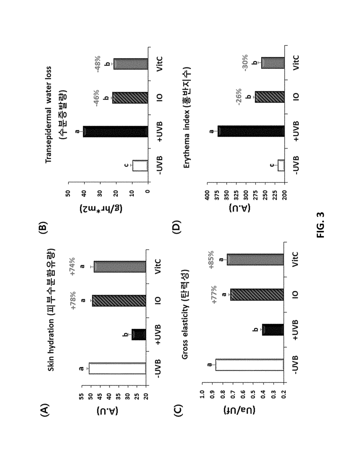 Composition including ionone or salt thereof as active ingredient and having effect of enhancing skin moisturizing, exfoliating skin, improving skin elasticity, inhibiting erythema, improving skin wrinkles, or alleviating skin photoaging