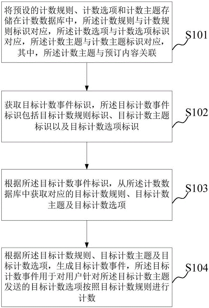 Method and device for generating counting events