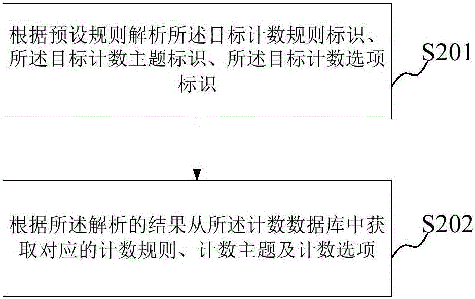 Method and device for generating counting events