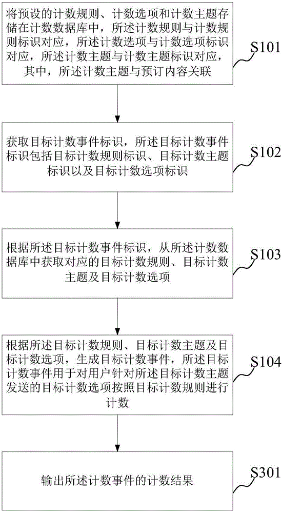 Method and device for generating counting events