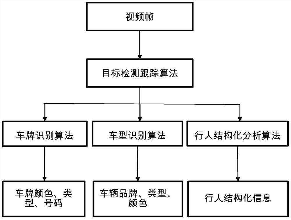 Video structured man-vehicle detection algorithm