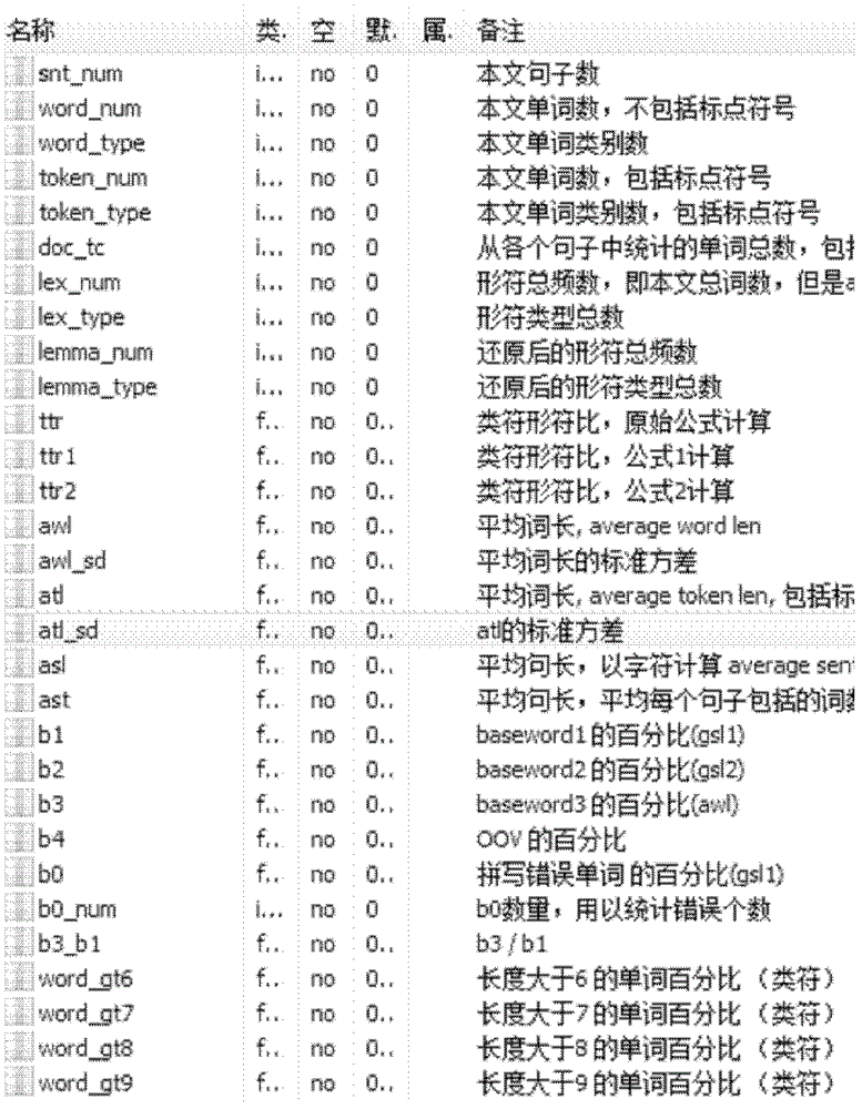 An automatic scoring method and system for English composition