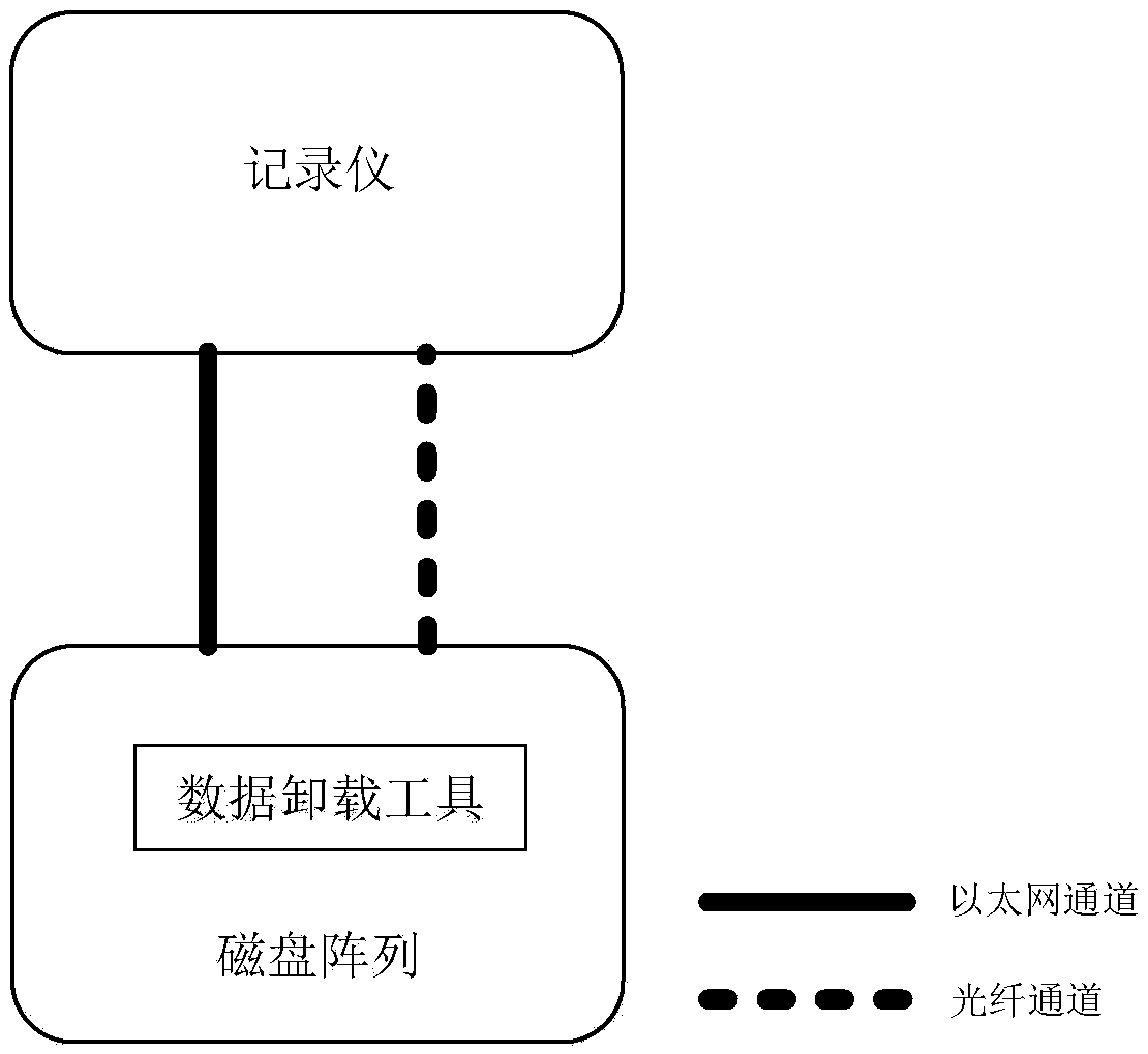 A continuous, ultra-high speed data unloading system