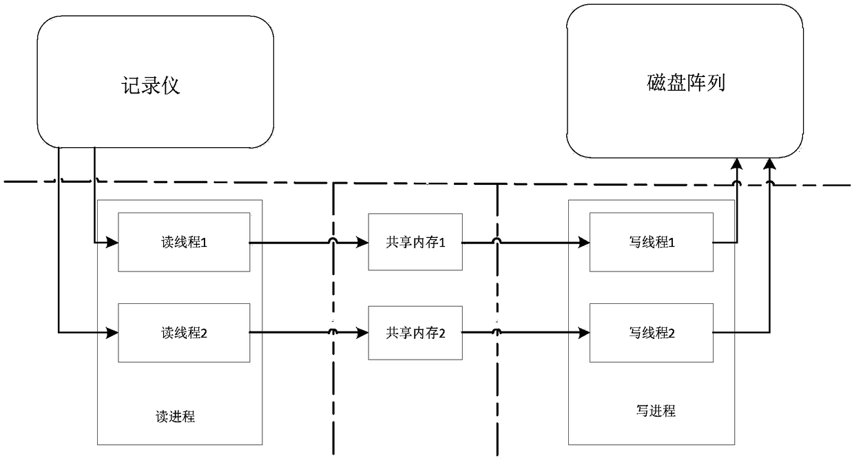 A continuous, ultra-high speed data unloading system