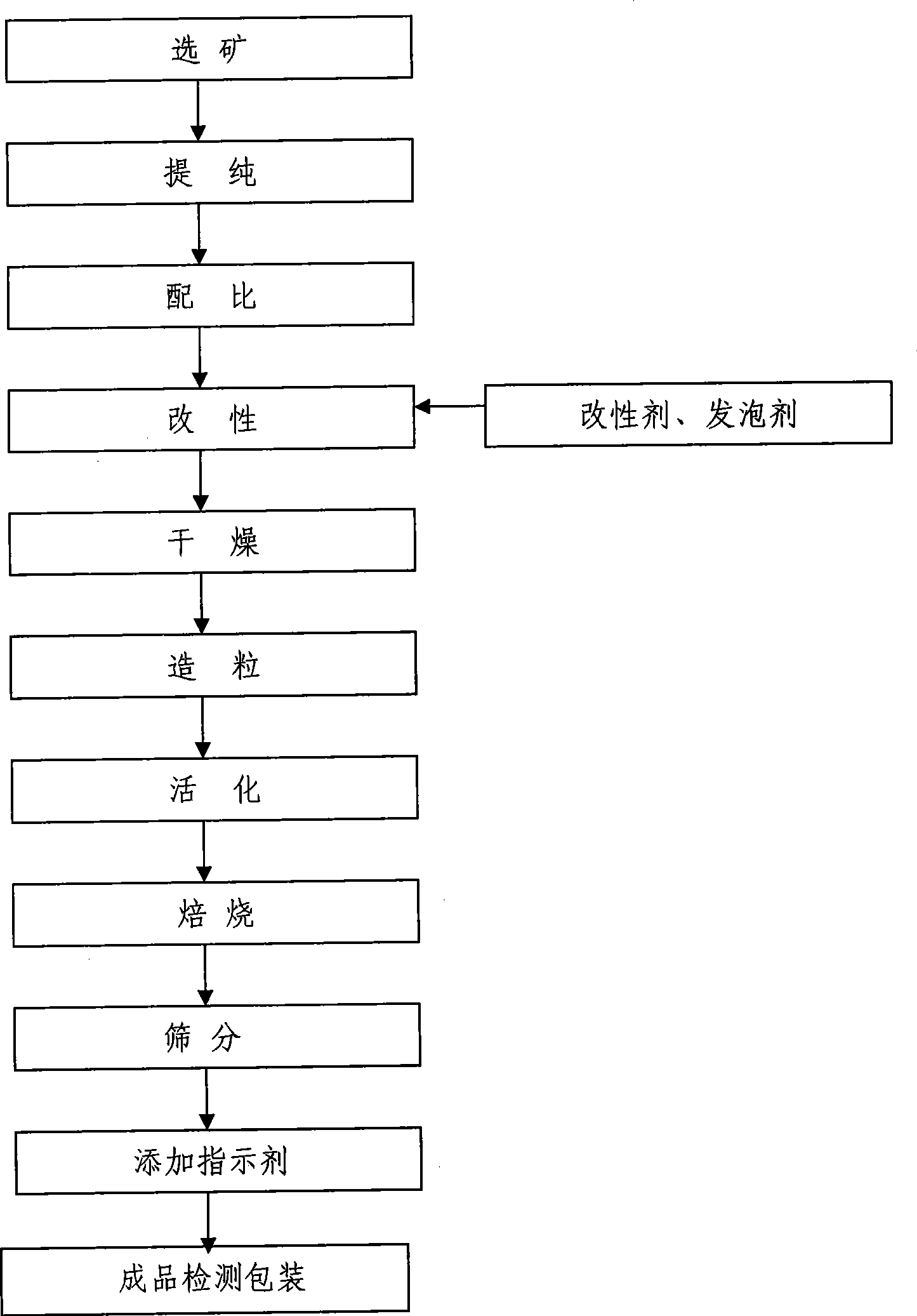 Preparation method of compound air purification agent