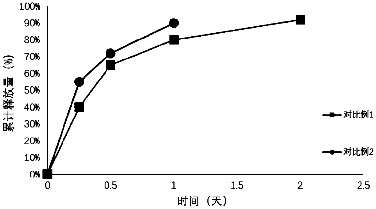 Sustained release composition preparation of polypeptide protein drug and preparation method of sustained release composition preparation