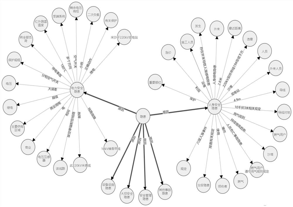 Electric power safety production hidden danger pre-control method based on knowledge graph