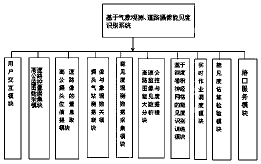 Visibility identification system based on meteorological observation and road camera shooting and application method