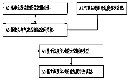 Visibility identification system based on meteorological observation and road camera shooting and application method