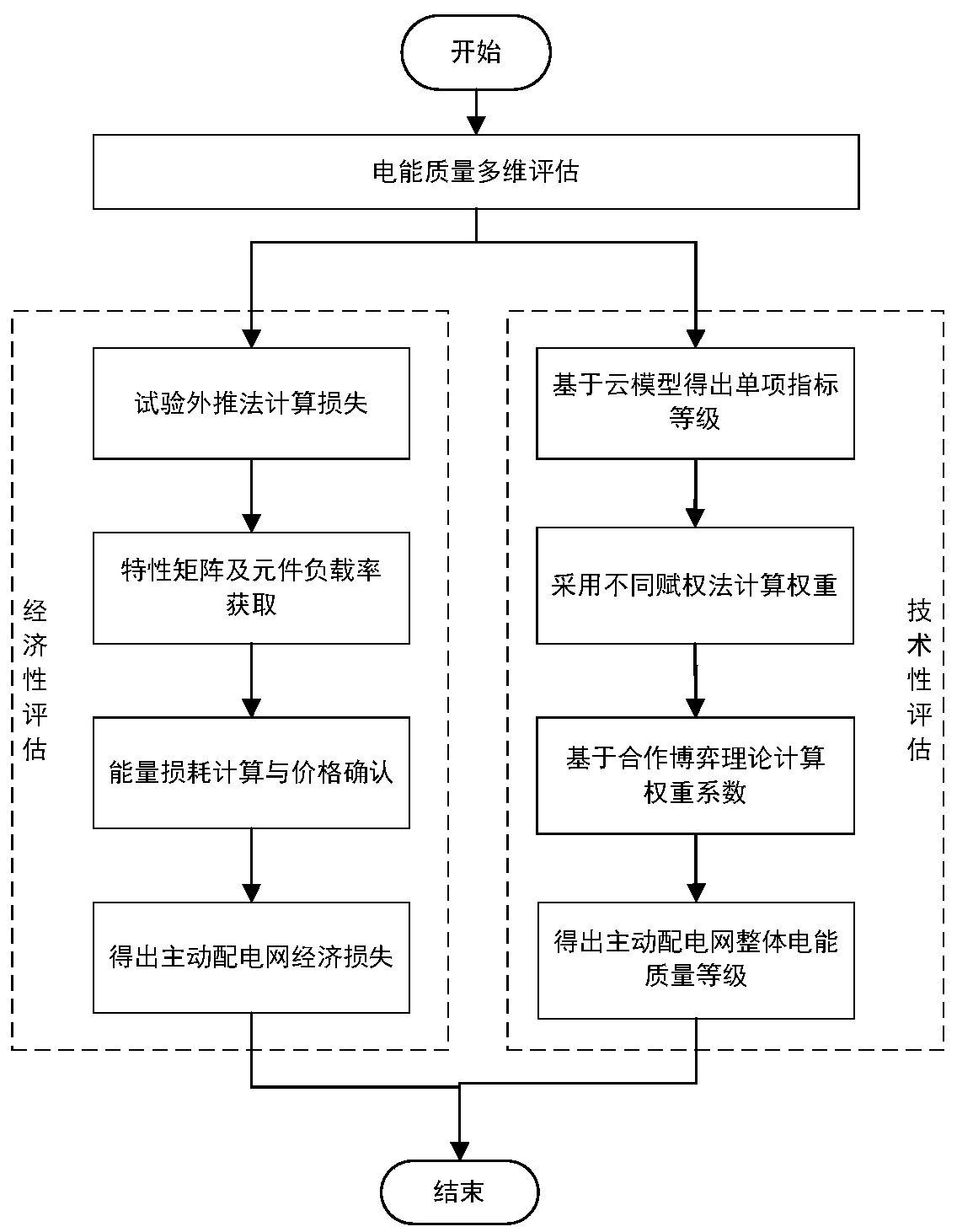 Active power distribution network power quality multi-dimensional evaluation method