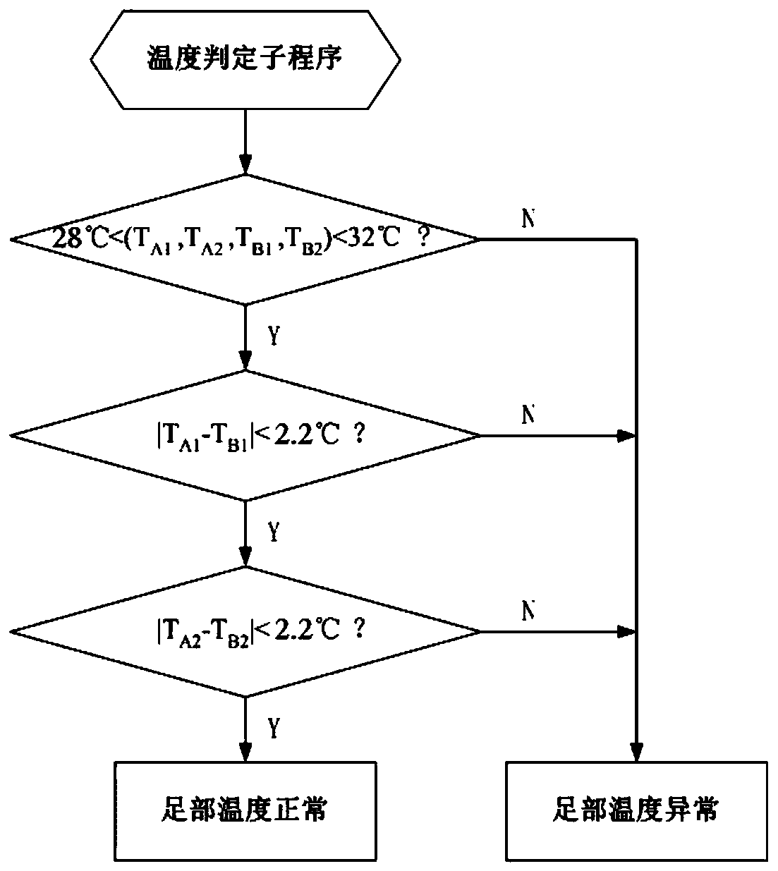 Temperature monitor for diabetic peripheral arterial disease and implementation method for temperature monitor