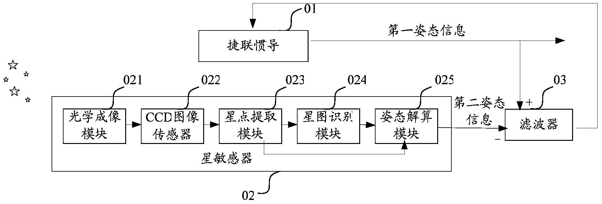 Integrated navigation system and method based on SINS (Strapdown Inertial Navigation System) and star sensor