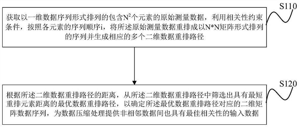 A data rearrangement method and system for data compression while drilling