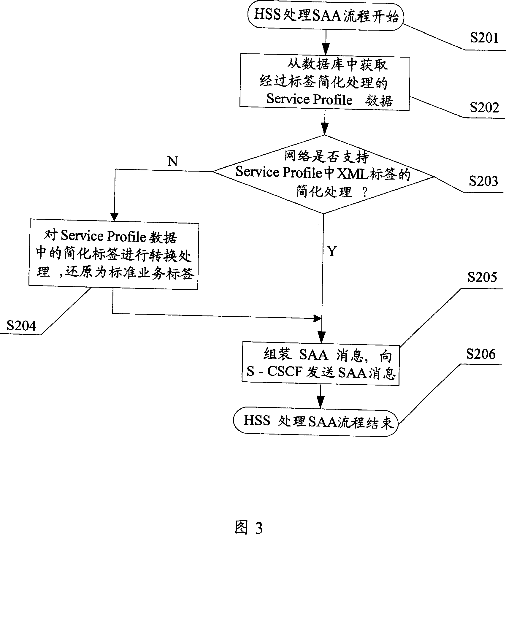 Simplified processing method for business label contained in business archive