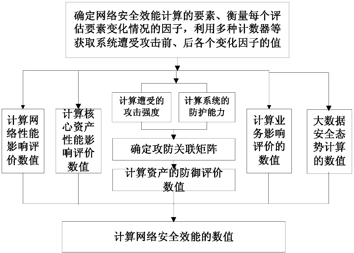 Network security efficiency evaluation method based on attack and defense association matrix