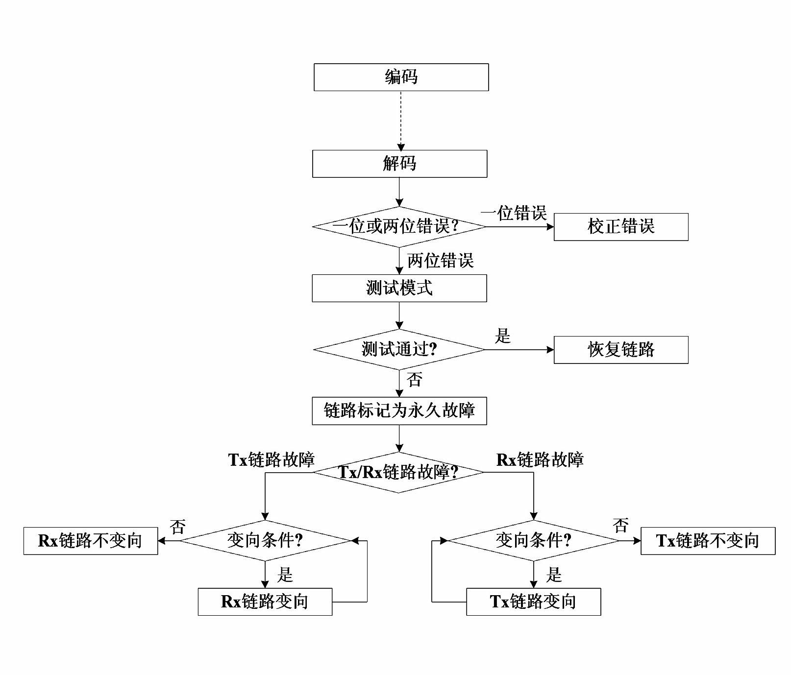 Fault-tolerant deflection routing method and device for bufferless network-on-chip