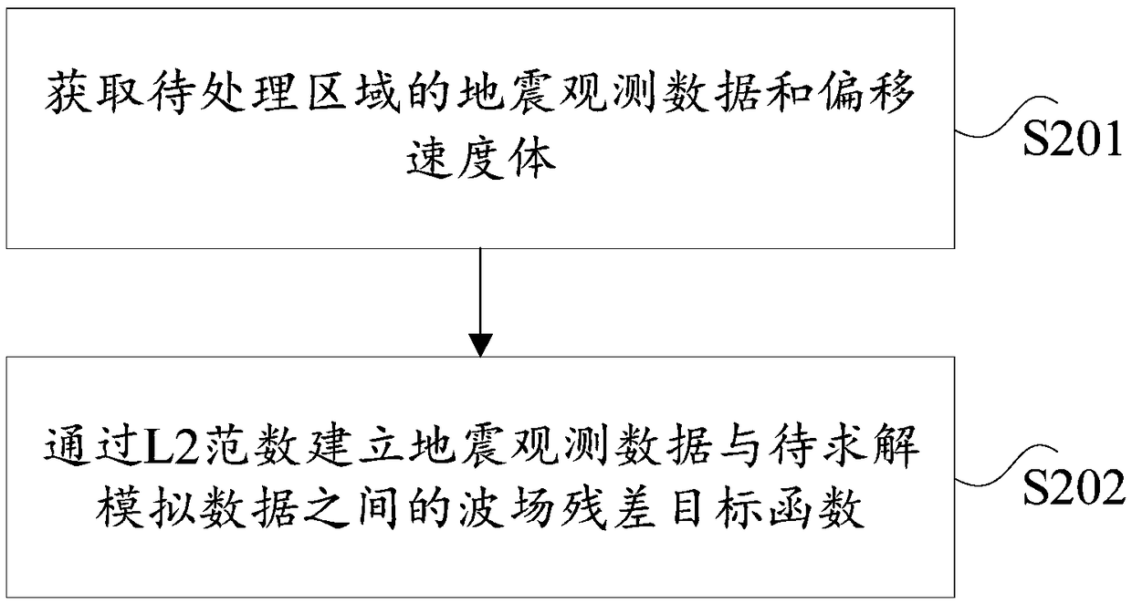 Seismic migration imaging method and device