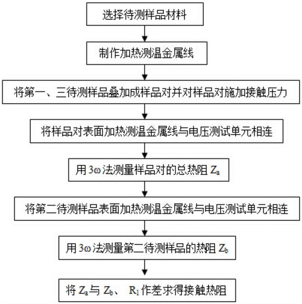 Measurement method of thermal contact resistance between thin-layer materials based on 3ω method