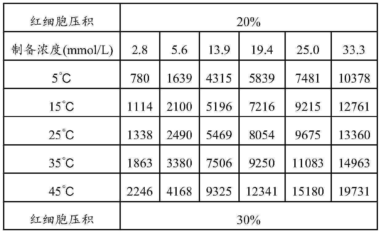 Hematocrit correction method and storage medium