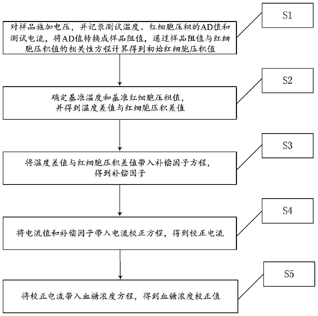 Hematocrit correction method and storage medium