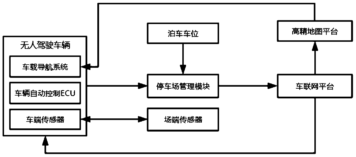 Parking lot management system and method in autonomous valet parking environment