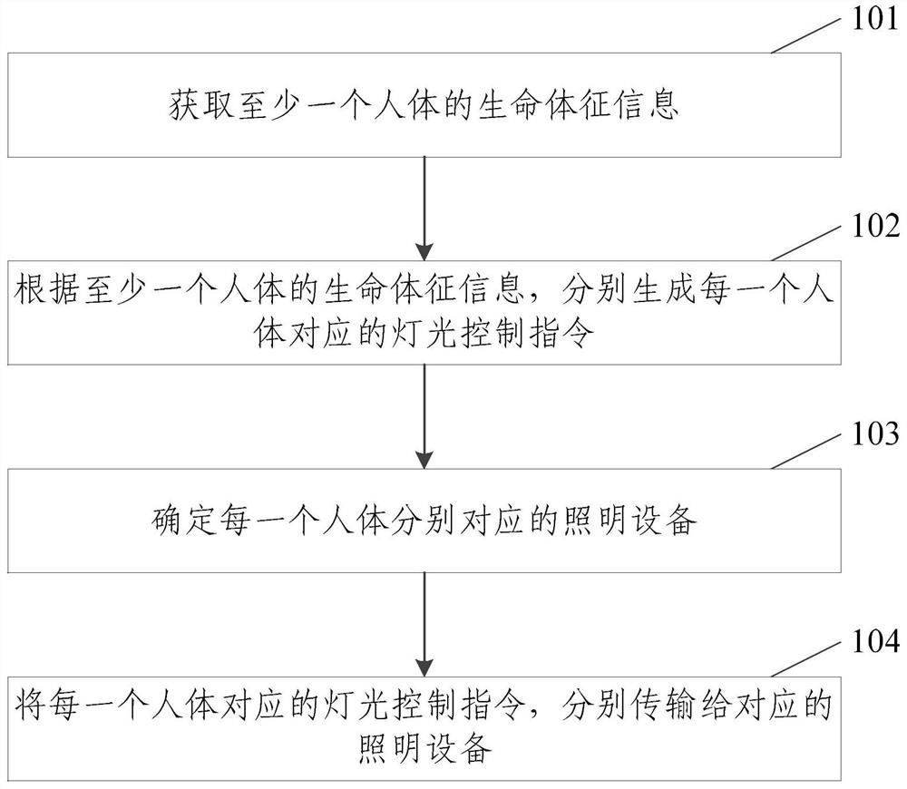 Sleep-aiding lamp control method and system, storage medium and program product