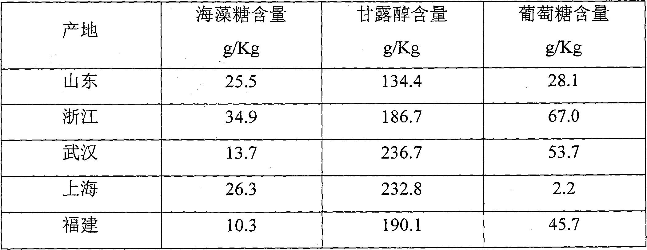 Method for detecting monosaccharide and oligosaccharide in edible mushroom