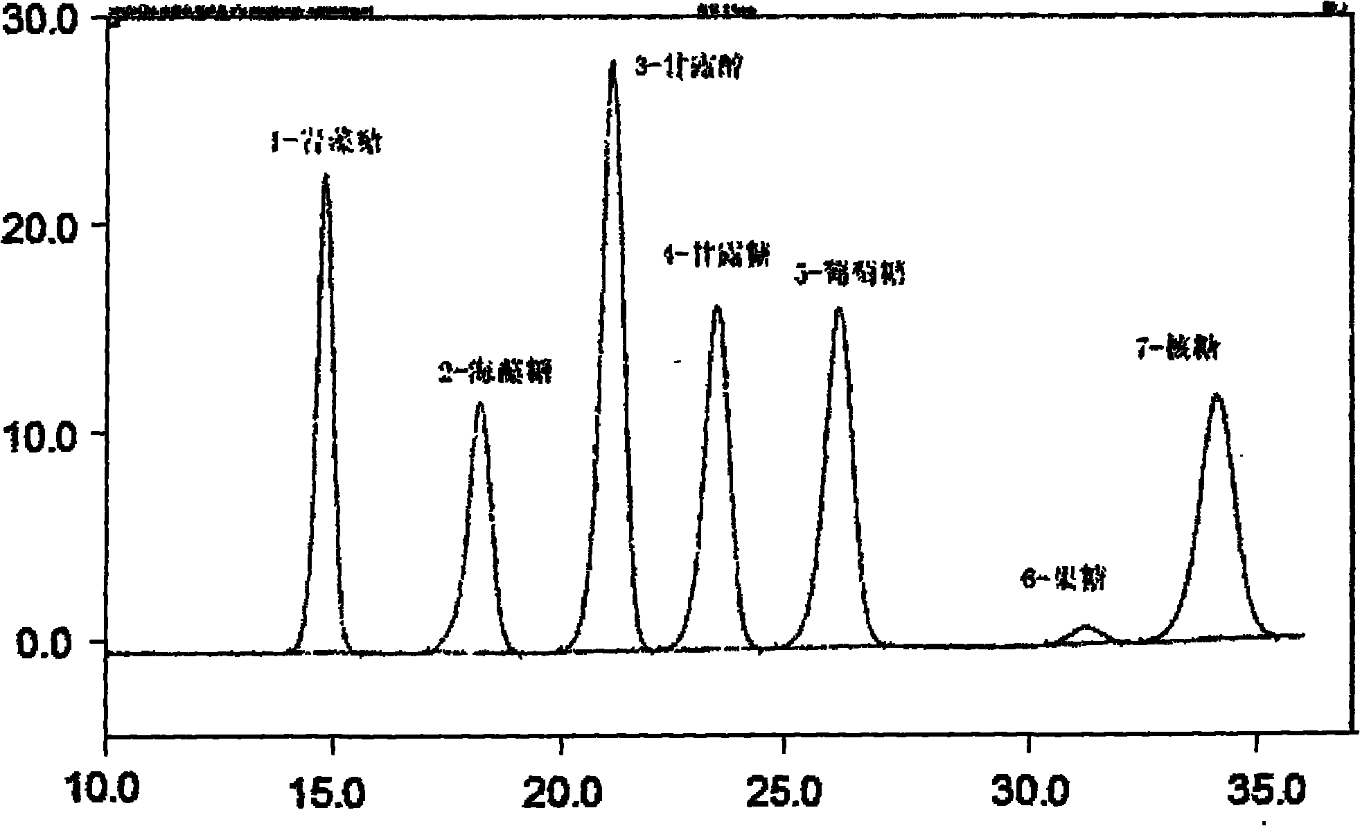 Method for detecting monosaccharide and oligosaccharide in edible mushroom