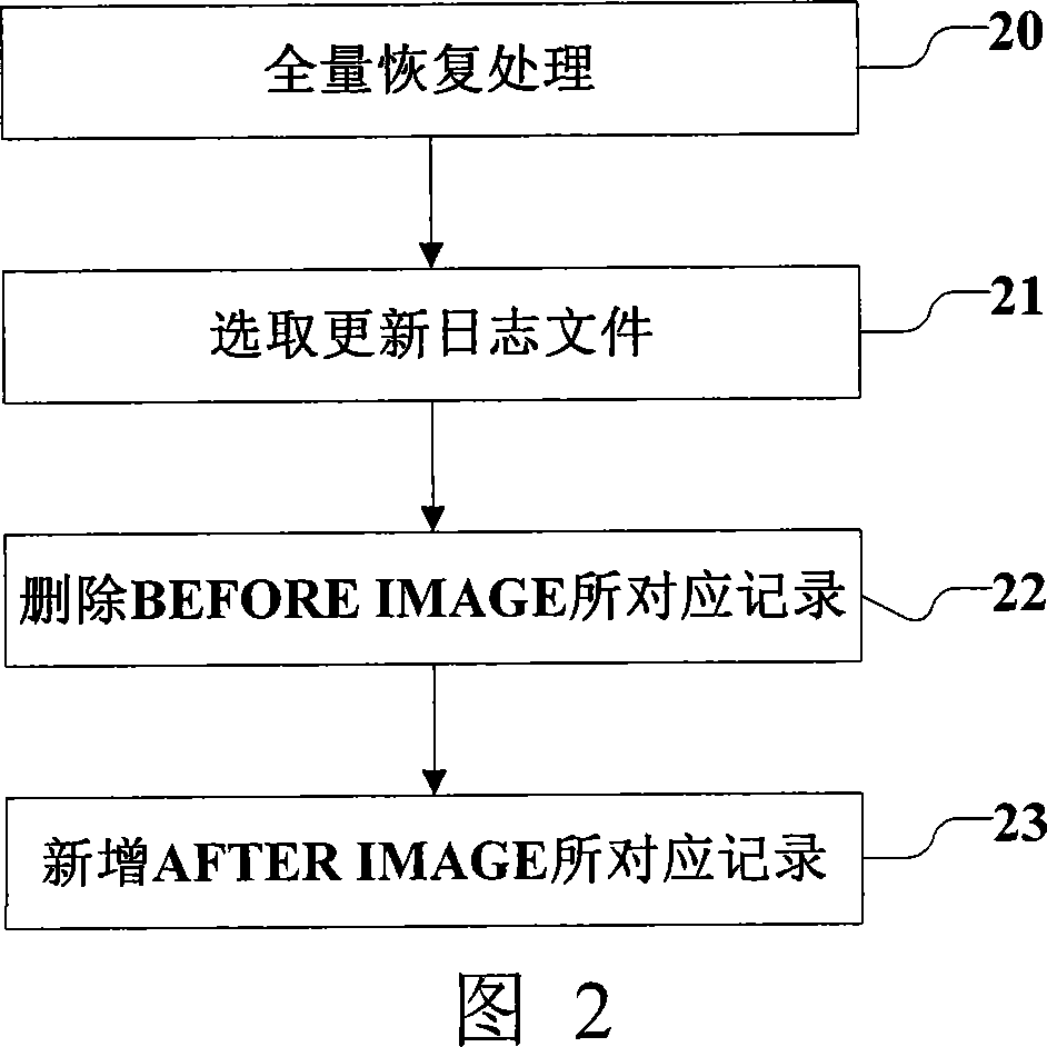 Data incremental backup and recovery method applied to data bank