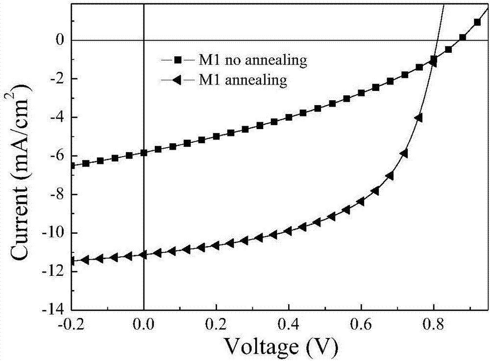 Benzodifuran type organic small molecule photovoltaic material as well as preparation method and application thereof