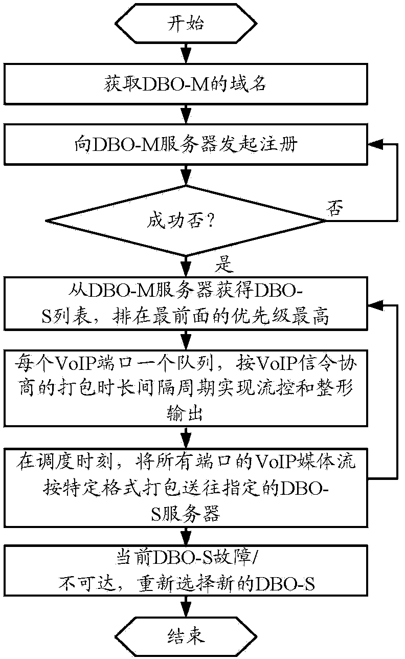 VoIP bandwidth quality improving method and system based on elastic cloud