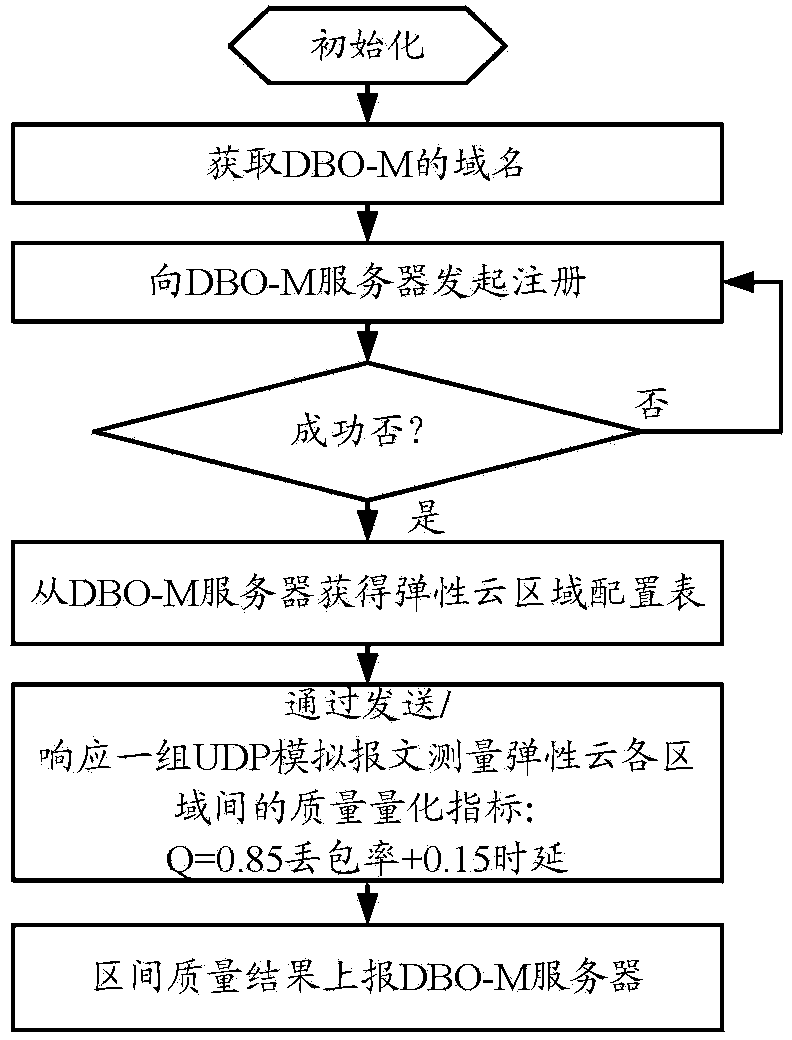 VoIP bandwidth quality improving method and system based on elastic cloud