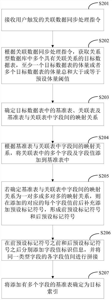 Associated data processing method, device and equipment, medium and product