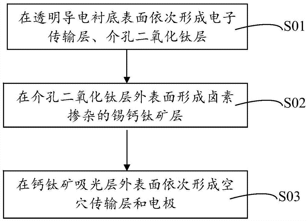 Doped perovskite thin film solar cell and preparation method thereof