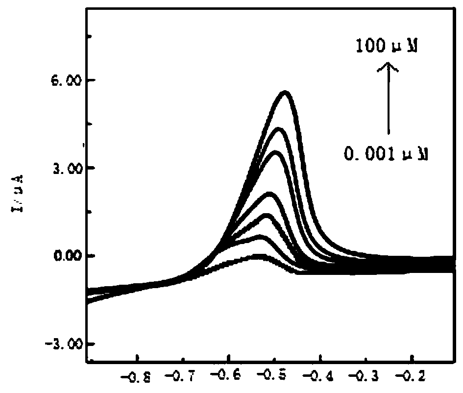 Multi-component composite material, electrochemical sensor and application of multi-component composite material and electrochemical sensor in detection of mercury ions in water body