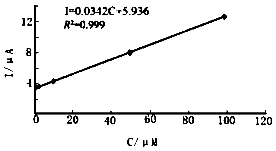 Multi-component composite material, electrochemical sensor and application of multi-component composite material and electrochemical sensor in detection of mercury ions in water body