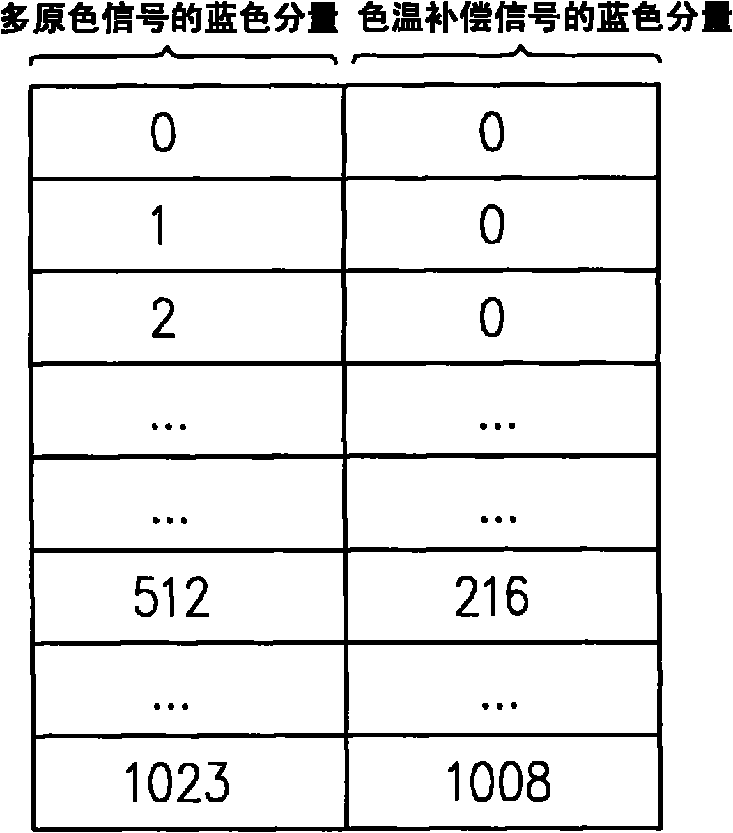 Color temperature compensating method