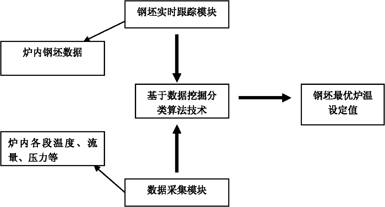 System for optimizing optimal furnace temperature set value based on data mining