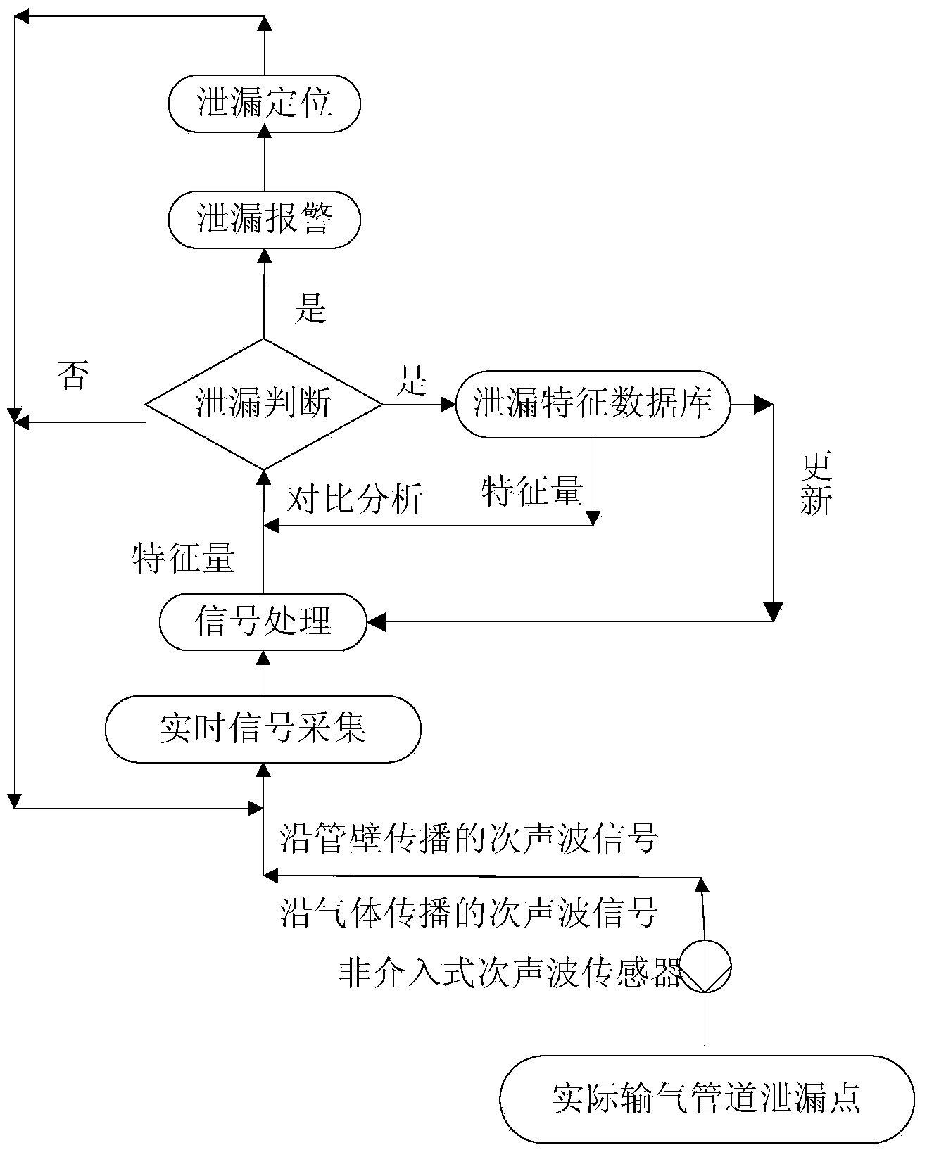 Gas pipeline leakage detecting and positioning system and method based on non-intrusive sensor