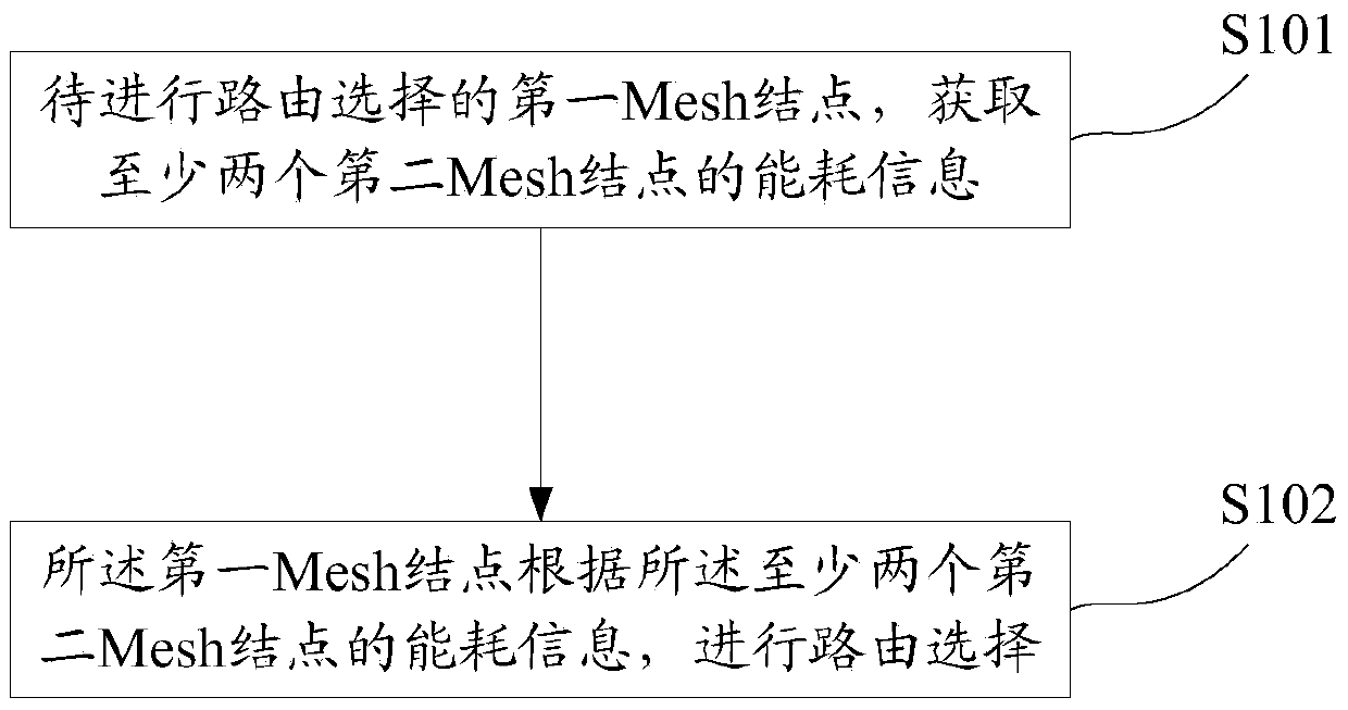 Routing method and routing apparatus