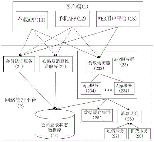 Client communication system, load balancing method and vehicle renting method