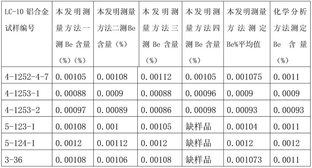 Atomic Emission Spectrometry Method for Measuring Trace Beryllium in Aluminum Alloys