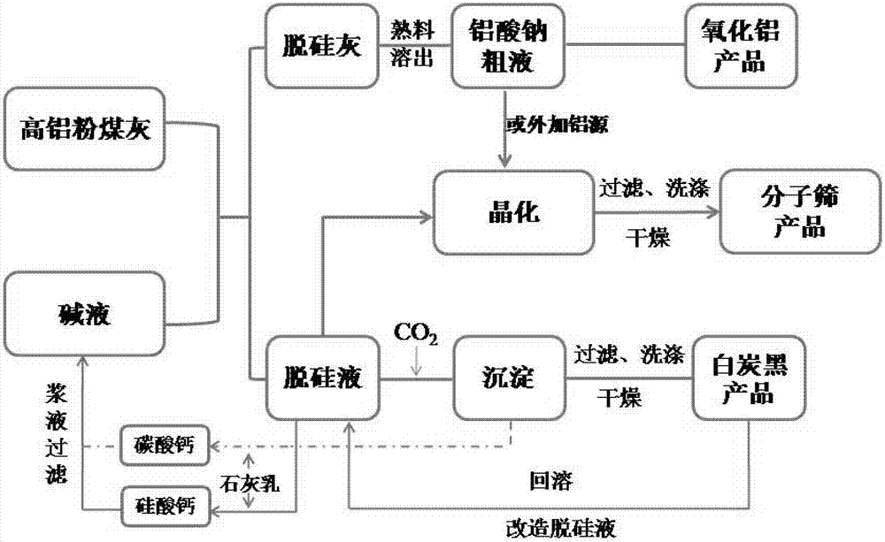 Method for preparing 13X molecular sieve through using high-alumina fly ash, and 13X molecular sieve