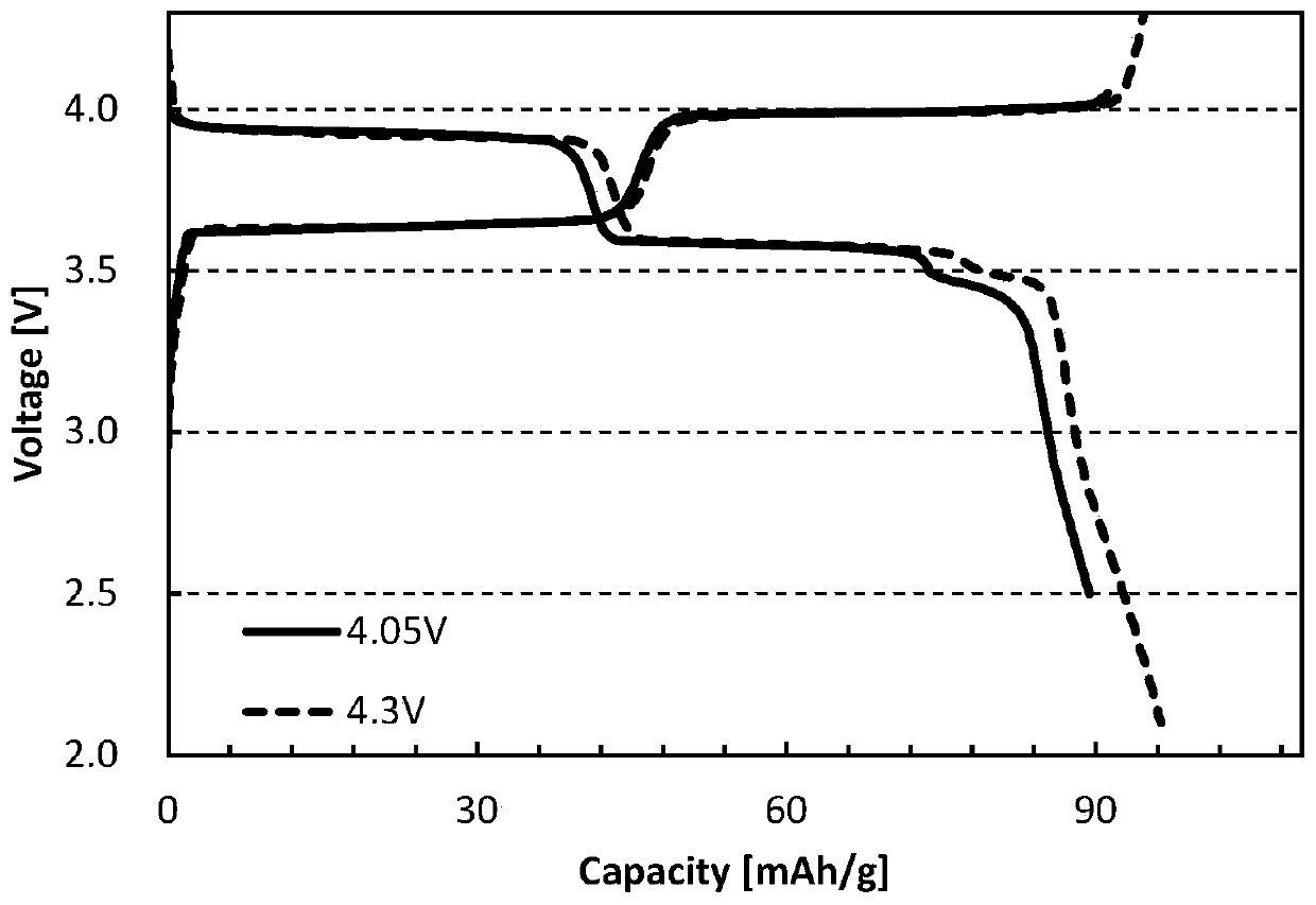 Positive electrode active material, positive electrode plate and sodium ion battery