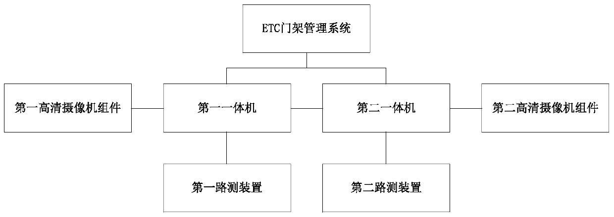 ETC (Electronic Toll Collection) portal control device for realizing uninterrupted operation and control method of ETC (Electronic Toll Collection) portal control device