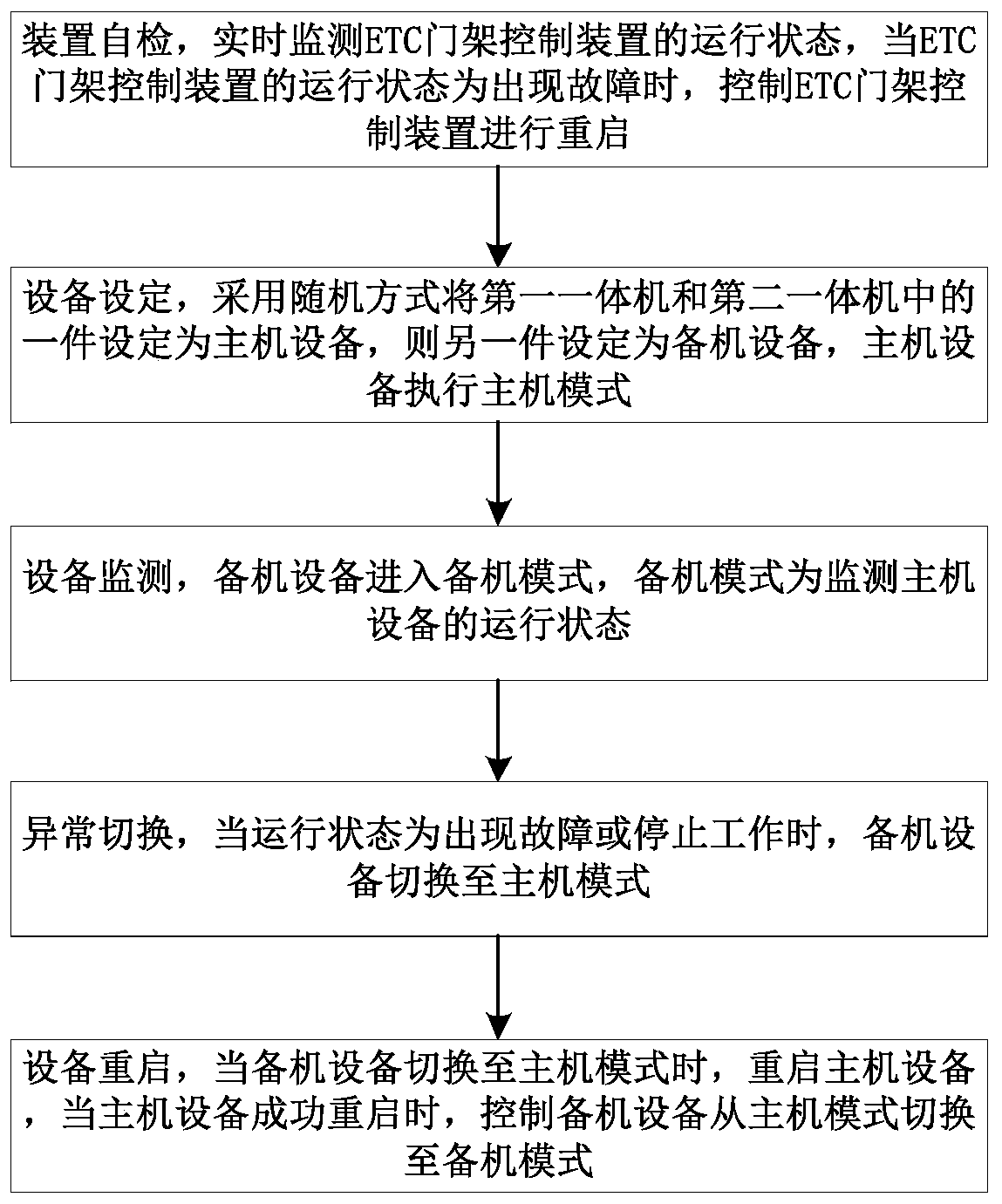 ETC (Electronic Toll Collection) portal control device for realizing uninterrupted operation and control method of ETC (Electronic Toll Collection) portal control device