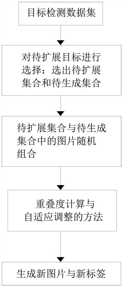 A Data Augmentation Method Based on Object Overlap Calculation and Adaptive Adjustment